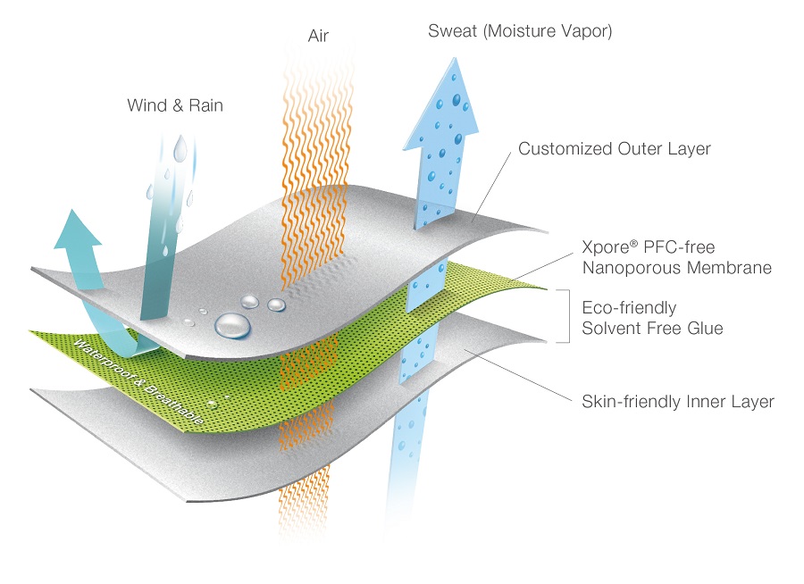 Technology-Xpore-Eco-Sustainable Waterproof-Breathable Textile Technology